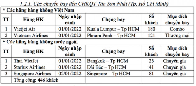 Đã có bao nhiêu chuyến bay quốc tế vào Việt Nam từ ngày 1-1-2022? - Ảnh 2.