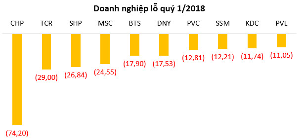 Đã có gần 60 doanh nghiệp báo lỗ quý 1 - Ảnh 1.