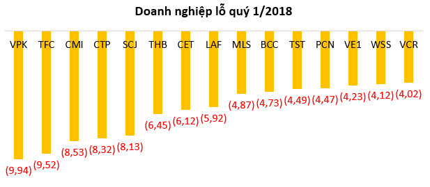 Đã có gần 60 doanh nghiệp báo lỗ quý 1 - Ảnh 2.