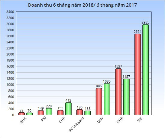 Đã có hàng loạt doanh nghiệp báo lỗ quý 2 và 6 tháng đầu năm 2018 - Ảnh 1.
