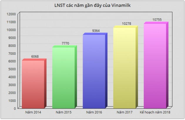 Đã có hàng loạt doanh nghiệp đặt mục tiêu lãi nghìn tỷ năm 2018 - Ảnh 1.