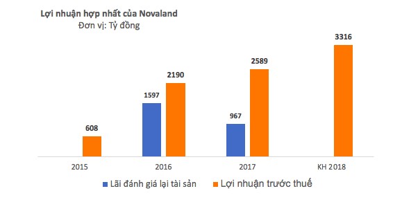 Đã có hàng loạt doanh nghiệp đặt mục tiêu lãi nghìn tỷ năm 2018 - Ảnh 2.