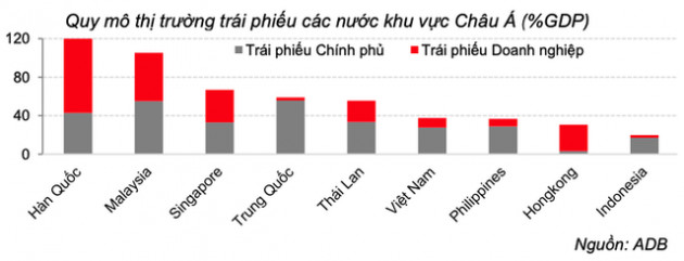 Đã có những “thảng thốt”, nhưng trái phiếu doanh nghiệp là xu hướng tất yếu - Ảnh 1.