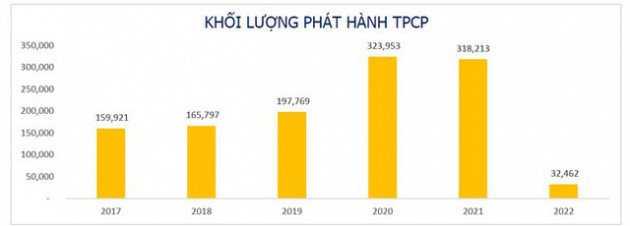 Đã có phiên đấu thầu thất bại, huy động trái phiếu Chính phủ không còn quá thuận lợi - Ảnh 1.