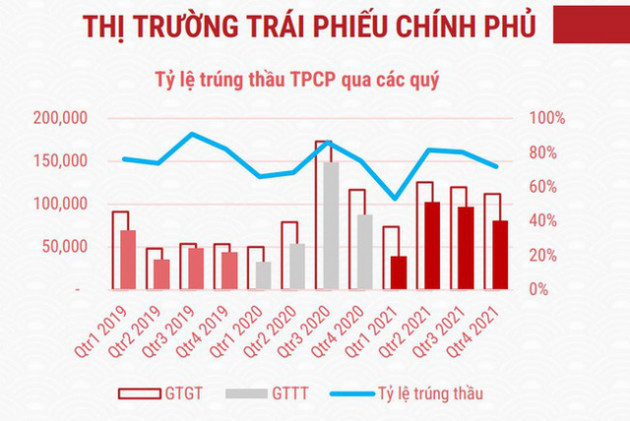 Đã có phiên đấu thầu thất bại, huy động trái phiếu Chính phủ không còn quá thuận lợi - Ảnh 3.