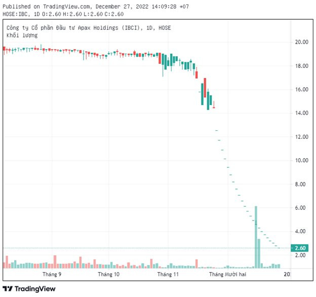 Lịch sử những DN gây nên thảm khốc trên TTCK: 25 phiên giảm sàn liên tiếp của Apax Holdings (IBC) chưa phải là dài nhất - Ảnh 1.