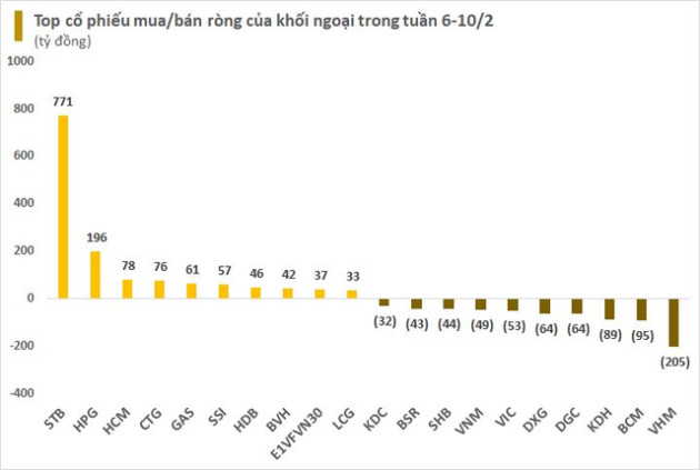 Đà mua ròng của khối ngoại chững lại trong tuần 6-10/2, tập trung gom một mã ngân hàng - Ảnh 2.