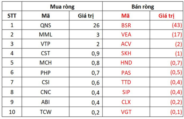 Đà mua ròng của khối ngoại chững lại trong tuần 6-10/2, tập trung gom một mã ngân hàng - Ảnh 5.