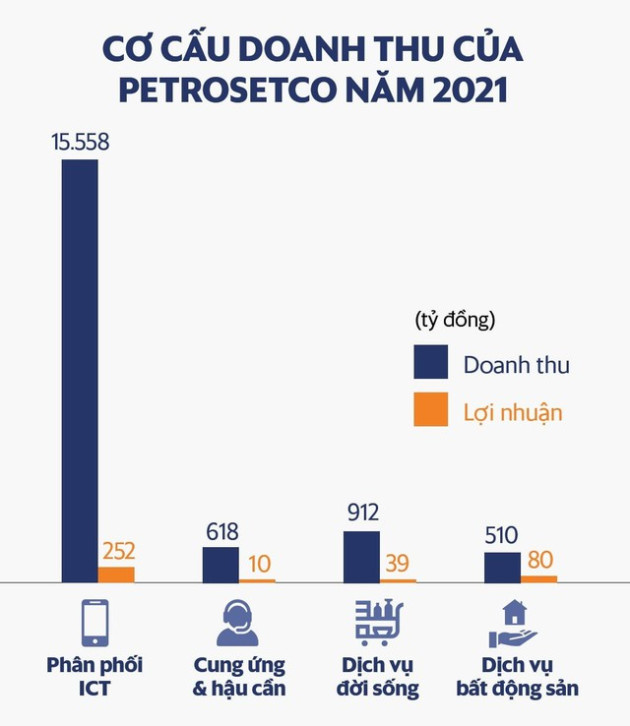  Đa năng như Petrosetco: Tay phải buôn đồ công nghệ, tay trái bán suất ăn, xử lý rác, thu hàng chục ngàn tỷ đồng mỗi năm - Ảnh 1.