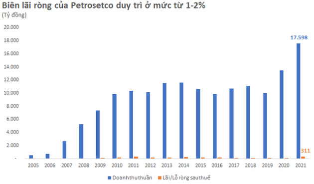  Đa năng như Petrosetco: Tay phải buôn đồ công nghệ, tay trái bán suất ăn, xử lý rác, thu hàng chục ngàn tỷ đồng mỗi năm - Ảnh 2.