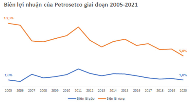  Đa năng như Petrosetco: Tay phải buôn đồ công nghệ, tay trái bán suất ăn, xử lý rác, thu hàng chục ngàn tỷ đồng mỗi năm - Ảnh 3.