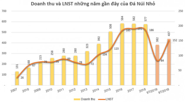 Đá Núi Nhỏ (NNC): 9 tháng lãi trước thuế 104 tỷ đồng, mới hoàn thành hơn nửa kế hoạch - Ảnh 1.