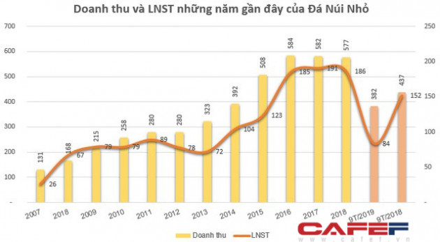 Đá Núi Nhỏ (NNC) chốt quyền nhận cổ tức bằng tiền tỷ lệ 50% - Ảnh 1.