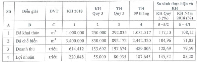 Đá Núi Nhỏ (NNC) tạm ứng cổ tức bằng tiền tỷ lệ 40% cho năm 2018 - Ảnh 1.