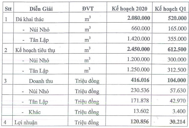 Đá Núi Nhỏ (NNC) ước lợi nhuận năm 2020 giảm 20%, về mức 121 tỷ đồng - Ảnh 2.