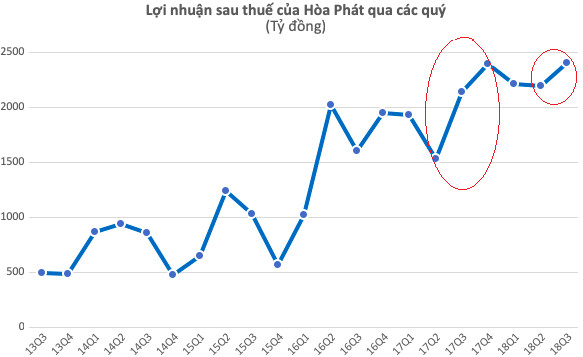 Đà tăng trưởng của Hòa Phát liệu có giảm nhiệt? - Ảnh 2.