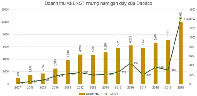 Dabaco báo lãi kỷ lục 1.400 tỷ đồng năm 2020, EPS đạt 13.370 đồng - Ảnh 2.