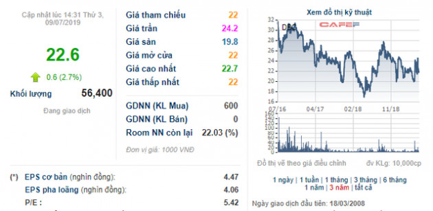 Dabaco đã được chấp thuận niêm yết trên HoSE - Ảnh 1.