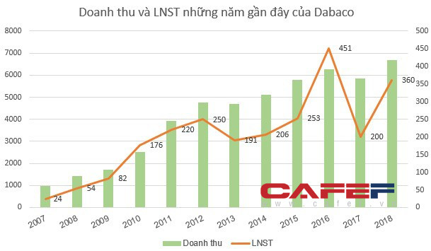 Dabaco đã được chấp thuận niêm yết trên HoSE - Ảnh 2.