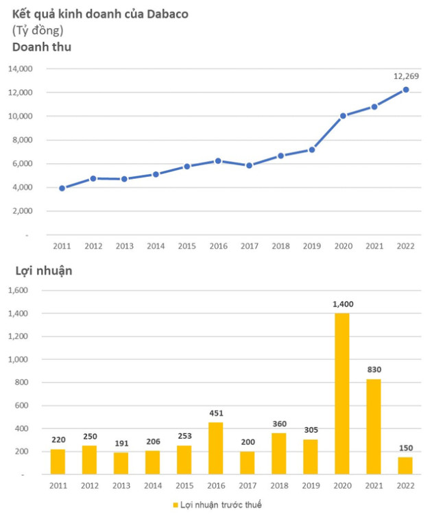 Dabaco (DBC) bất ngờ báo lỗ kỷ lục 79 tỷ đồng trong quý 4/2022, biên lợi nhuận gộp giảm mạnh còn 5% - Ảnh 2.
