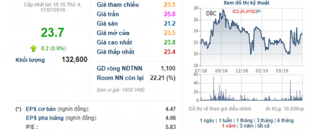 Dabaco (DBC) chào sàn HoSE ngày 26/7 - Ảnh 1.
