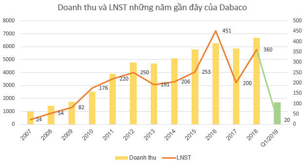 Dabaco (DBC) chào sàn HoSE ngày 26/7 - Ảnh 2.