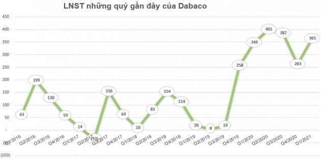 Dabaco (DBC) chốt danh sách cổ đông phát hành 10,5 triệu cổ phiếu trả cổ tức - Ảnh 1.