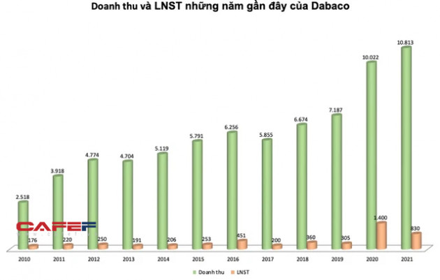 Dabaco (DBC) chốt danh sách cổ đông phát hành 115 triệu cổ phiếu thưởng tỷ lệ 100% - Ảnh 1.