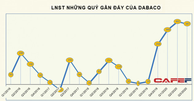 Dabaco (DBC) đặt mục tiêu lãi sau thuế 827 tỷ đồng trong năm 2021 - Ảnh 1.