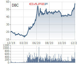 Dabaco (DBC) đặt mục tiêu lãi sau thuế 827 tỷ đồng trong năm 2021 - Ảnh 2.