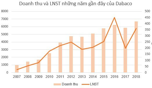 Dabaco (DBC): Kế hoạch lãi đi ngang, ước đạt 356 tỷ đồng trong năm 2019 - Ảnh 1.