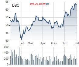 Dabaco (DBC): LNST quý 2 giảm mạnh chỉ còn phân nửa cùng kỳ, luỹ kế 6 tháng đạt 579 tỷ đồng - Ảnh 1.