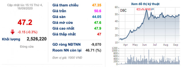 Dabaco (DBC): Một Thành viên HĐQT muốn bán ra 800.000 cổ phiếu, mục đích giải quyết công việc gia đình - Ảnh 1.