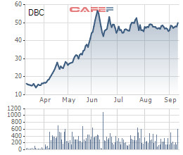 Dabaco (DBC) sẽ chuyển 634 tỷ lợi nhuận về công ty mẹ để chia cổ tức - Ảnh 1.