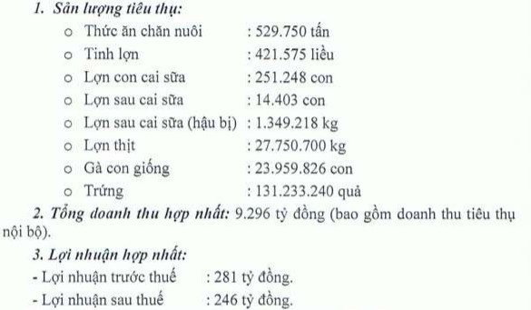 Dabaco: Dự kiến xây tổ hợp bất động sản tại trụ sở hiện hữu; kế hoạch LNST 246 tỷ đồng năm 2018 - Ảnh 1.