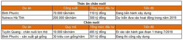 Dabaco lãi đột biến gần 55 tỷ đồng trong tháng 7 nhờ giá lợn hơi tăng - Ảnh 2.