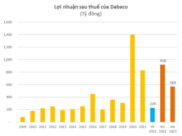 Dabaco tham vọng doanh thu vượt 1 tỷ USD năm 2023 nhưng cài số lùi gần 40% về kế hoạch lợi nhuận - Ảnh 1.