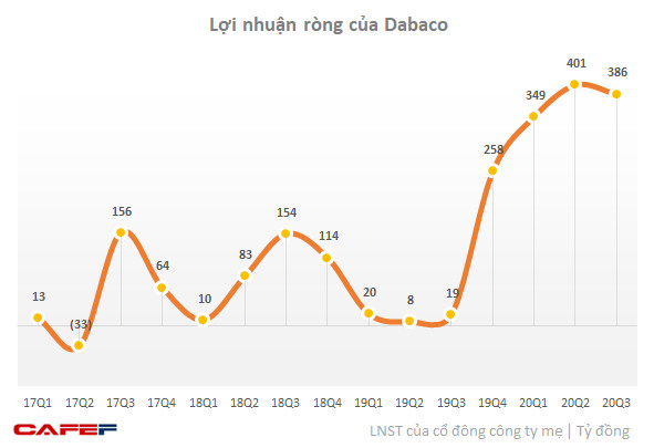 Dabaco ước lãi 386 tỷ đồng trong quý 3, gấp 20 lần cùng kỳ 2019 - Ảnh 1.