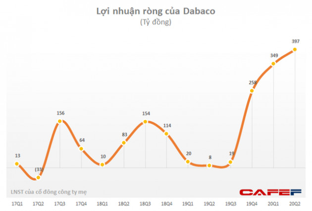 Dabaco ước LNST 6 tháng đạt 744 tỷ đồng, vượt 63% kế hoạch năm - Ảnh 1.