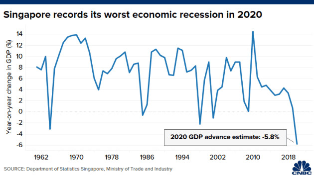 Đại dịch Covid-19 khiến kinh tế Singapore suy thoái chưa từng có trong năm 2020 - Ảnh 1.