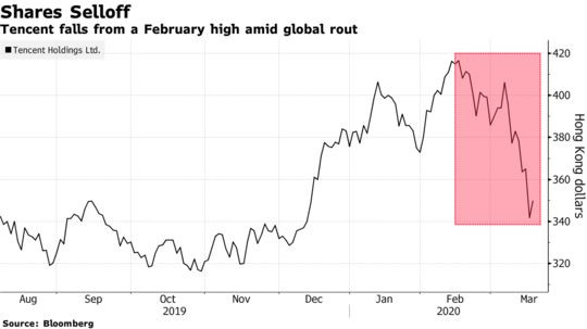 Đại dịch Covid-19 mang đến cho nhà đầu tư của Tencent món quà tuyệt vời nhất trong 11 năm - Ảnh 1.