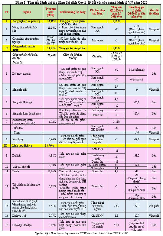 Đại dịch Covid-19 tác động mạnh đến ngành kinh tế nào của Việt Nam? - Ảnh 1.