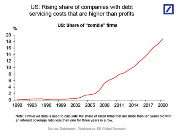 Đại dịch doanh nghiệp zombie lan tràn khắp thế giới - Ảnh 1.