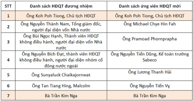 Đại diện Bộ Công Thương không có trong danh sách ứng viên HĐQT Sabeco - Ảnh 2.