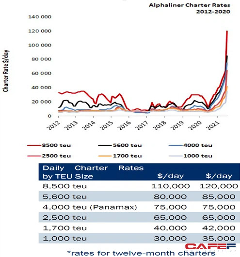 Đại diện Gemadept: Giá cước vận tải biển sẽ tiếp đà tăng và có thể đạt đỉnh vào quý 4/2021 - Ảnh 2.