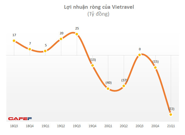 Đại diện Vietravel (VTR): Doanh thu 5 tháng giãn cách gần như bằng 0, ngành du lịch phải đến năm 2022 mới khởi động lại - Ảnh 1.