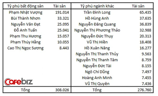 Đại gia Đường bia giải thích vì sao ở Việt Nam nhiều người giàu lên từ làm bất động sản - Ảnh 1.