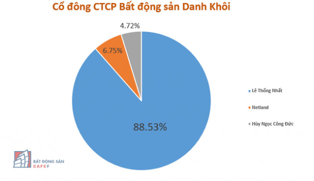 Đại gia kín tiếng Lê Thống Nhất và hàng loạt thương vụ chuyển nhượng, hợp tác đầu tư dự án trong liên minh Danh Khôi – Netland - VHR - Ảnh 1.