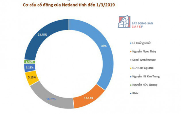 Đại gia kín tiếng Lê Thống Nhất và hàng loạt thương vụ chuyển nhượng, hợp tác đầu tư dự án trong liên minh Danh Khôi – Netland - VHR - Ảnh 2.