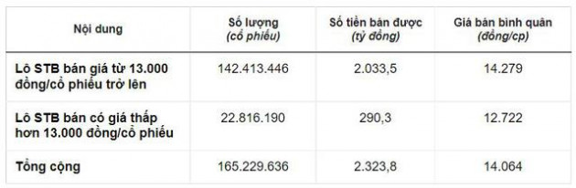 Đại hội cổ đông Eximbank: Lần đầu tiên trả cổ tức sau 8 năm không chia, Chủ tịch khẳng định không còn tình trạng đấu đá nội bộ - Ảnh 1.